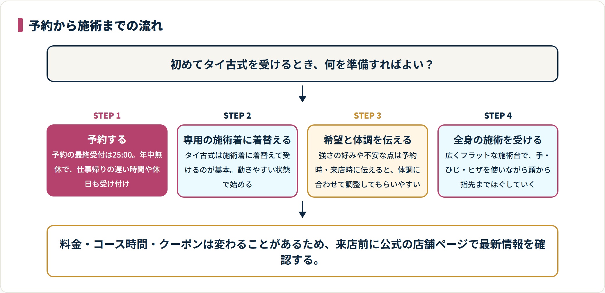 タイスマイルの来店の流れを、予約・着替え・希望を伝える・全身の施術の4ステップで示したフロー図。