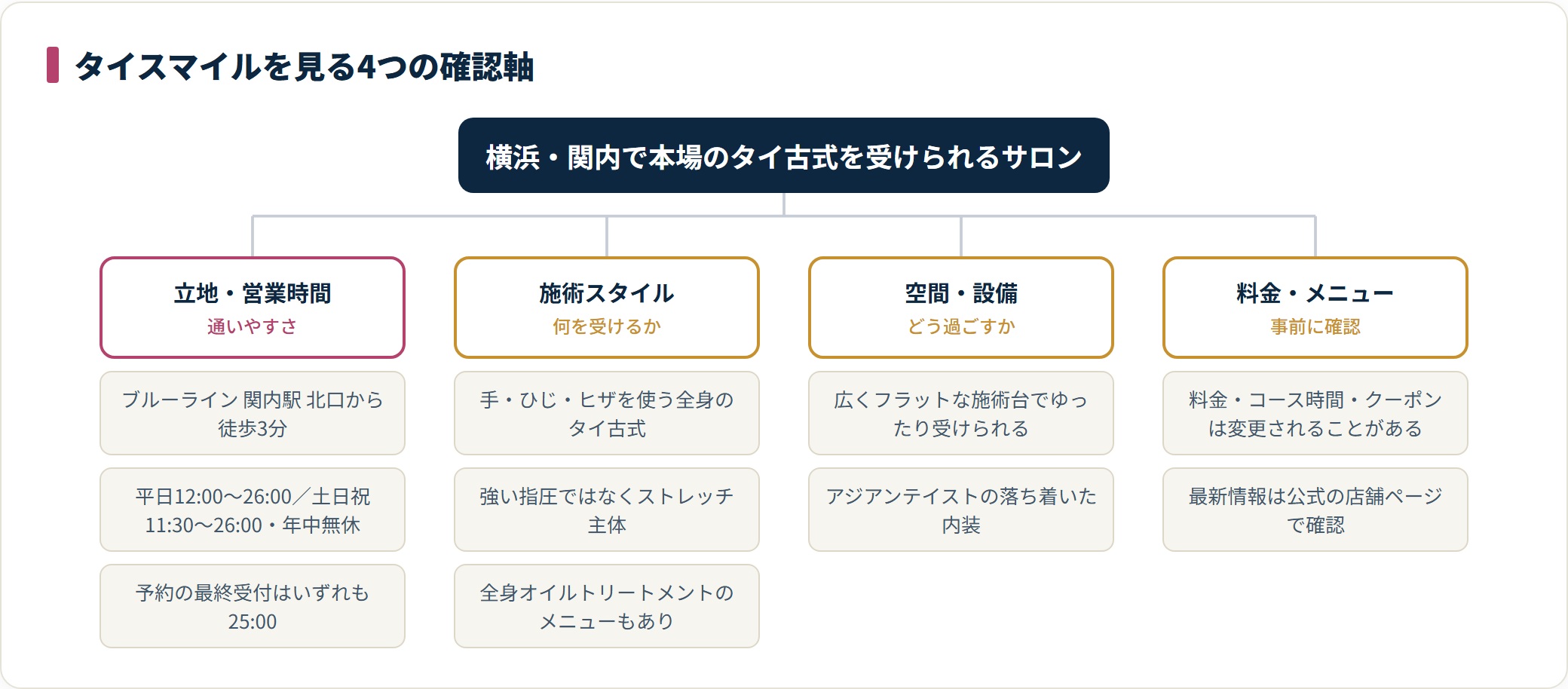 タイスマイルを立地・営業時間、施術スタイル、空間・設備、料金・メニューの4軸で整理した分類図。