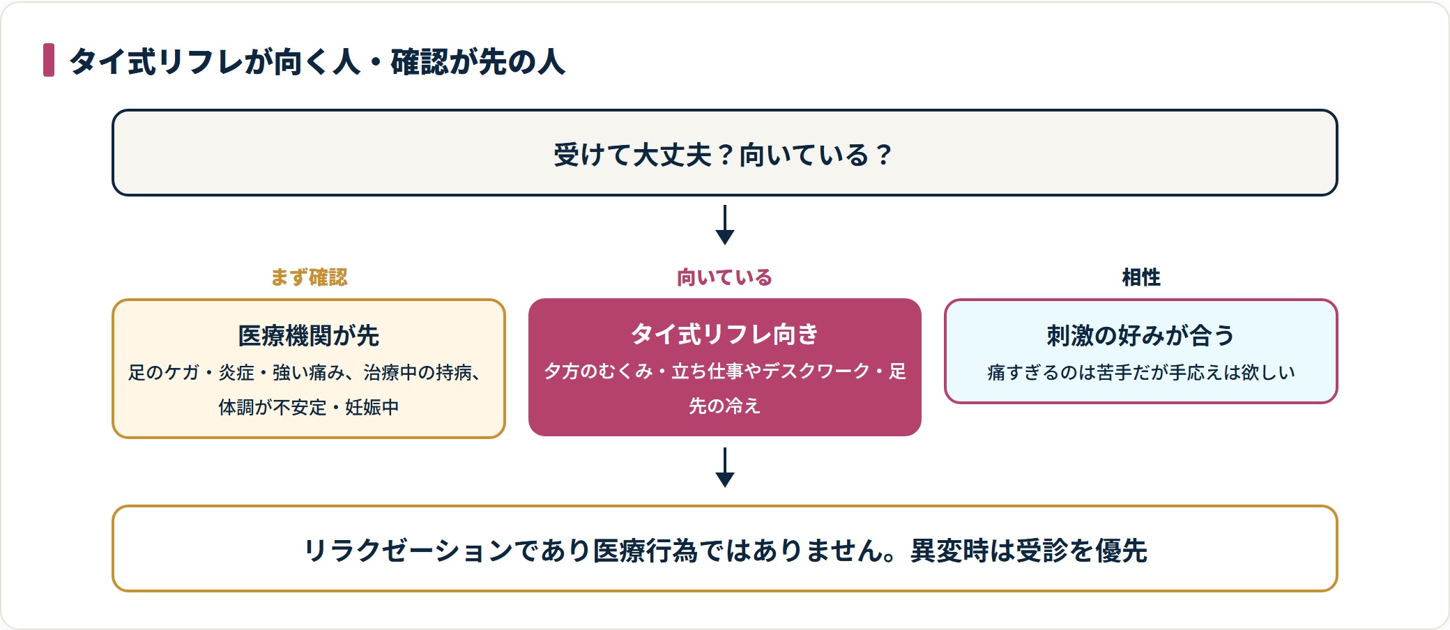 タイ式リフレクソロジーが向く人と、先に医療機関で確認すべき人を切り分けるフロー図。