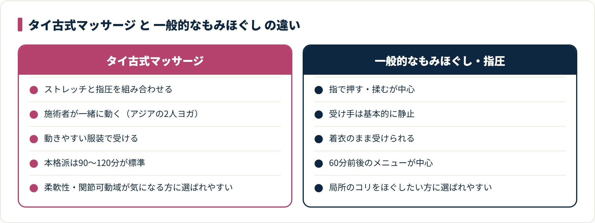 タイ古式マッサージがストレッチと指圧の組み合わせで、一般的なもみほぐしは指圧中心という違いを示す比較図。