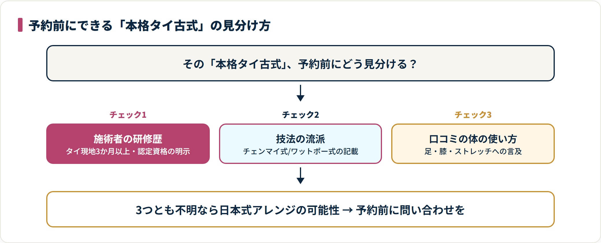 施術者の研修歴・技法の流派・口コミの体の使い方の3点で本格タイ古式を見分ける判定フロー図。