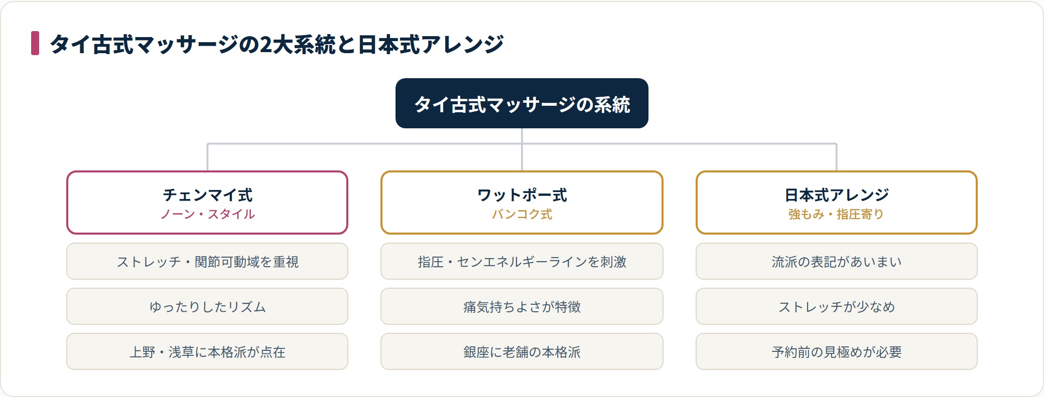 タイ古式マッサージがチェンマイ式・ワットポー式の2系統と日本式アレンジに分かれることを示す分類図。