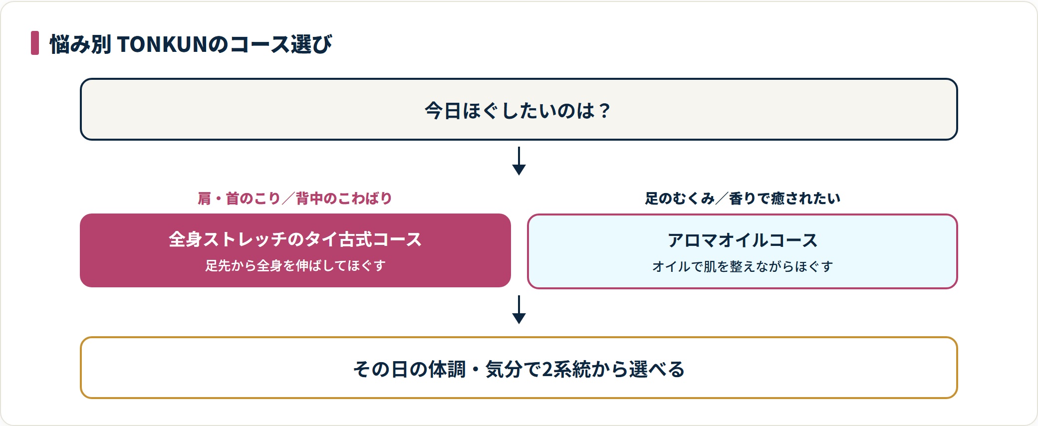 悩みに応じてタイ古式とアロマオイルのコースを選ぶフロー図。