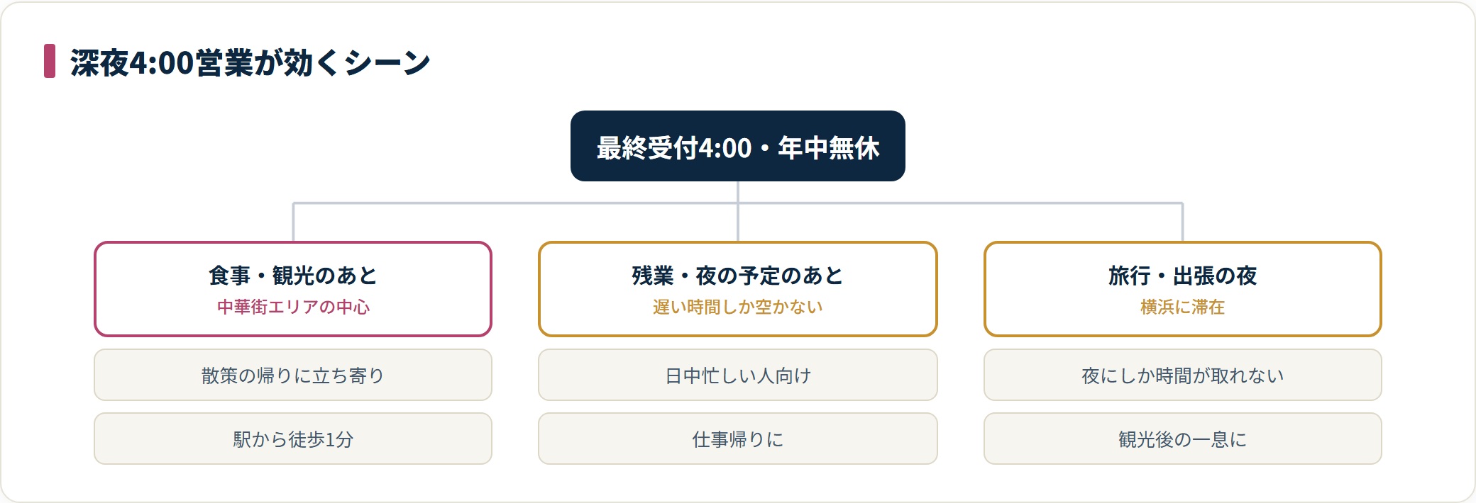 深夜営業が役立つ3つのシーンを分類した図。