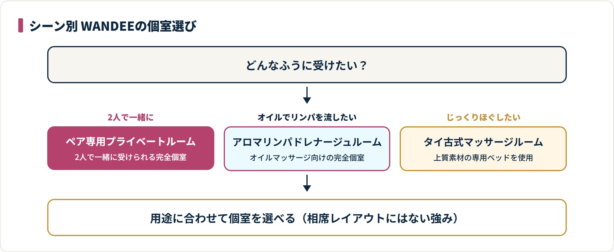 シーンごとにペア・アロマリンパ・タイ古式の個室を選ぶフロー図。