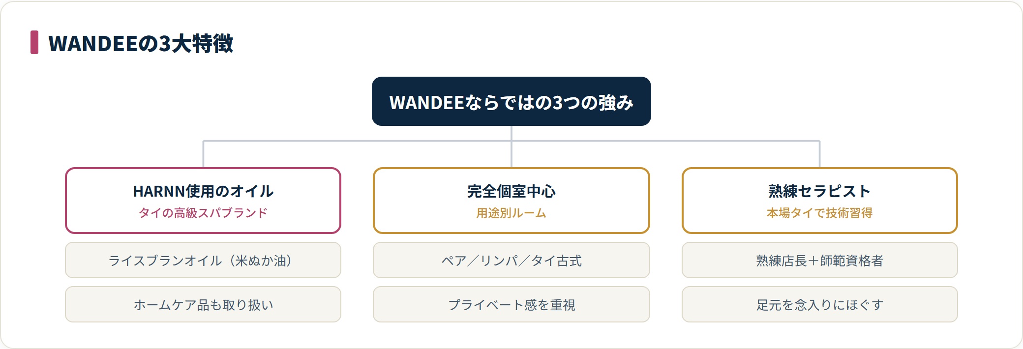 WANDEEの特徴をHARNN・完全個室・熟練セラピストの3つに分けた図。