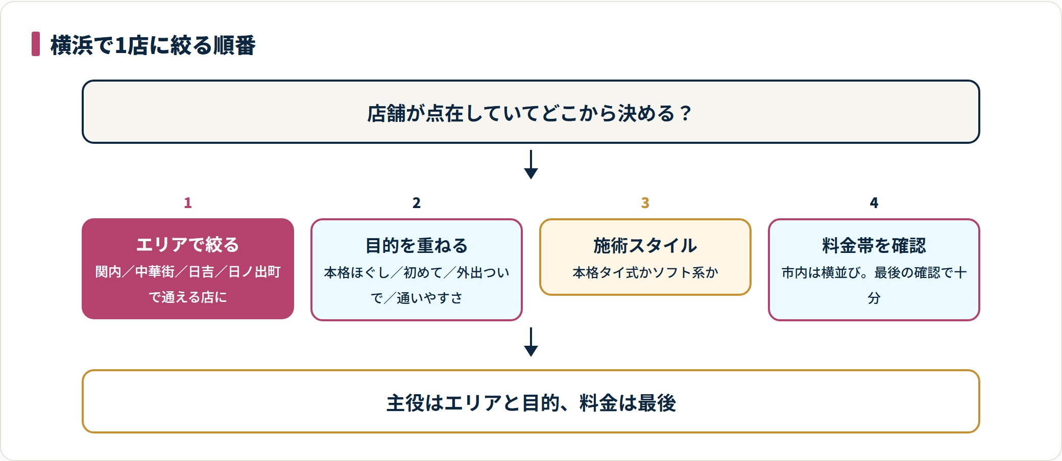 横浜のタイ古式マッサージを4つの軸の順番で絞り込む流れ図。