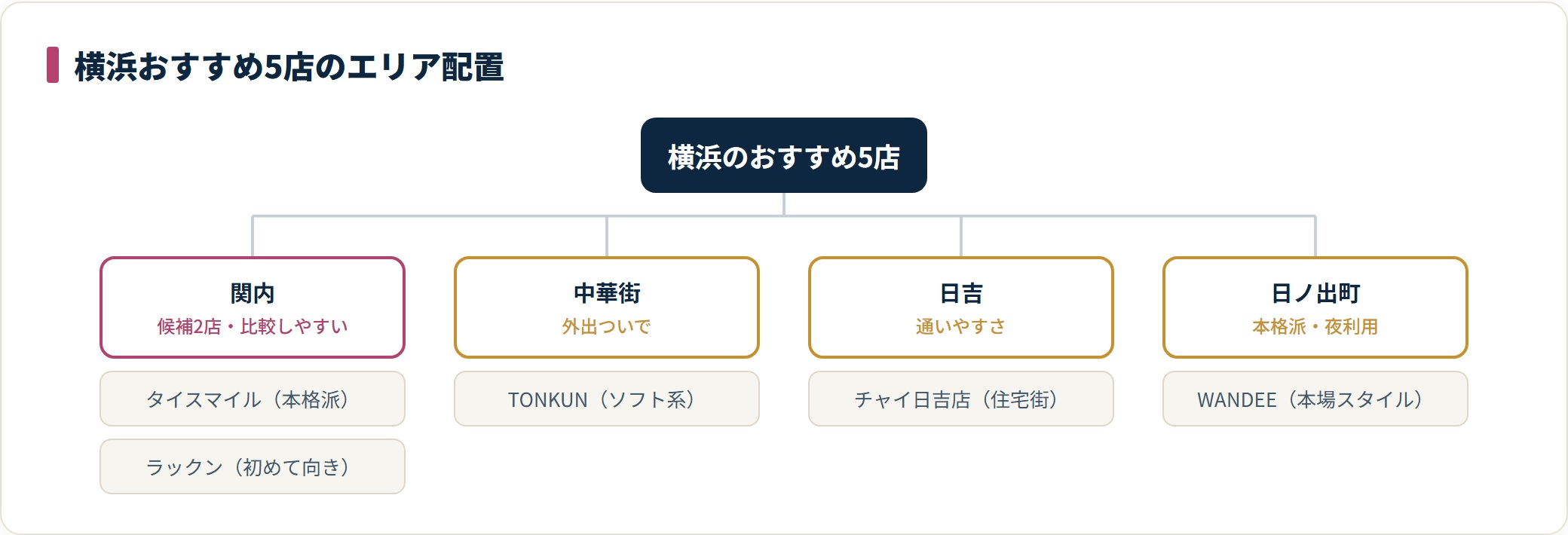 横浜のタイ古式マッサージおすすめ5店をエリア別に配置したツリー図。